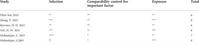 Relationship between irregular diet and risk of esophageal cancer: A meta-analysis